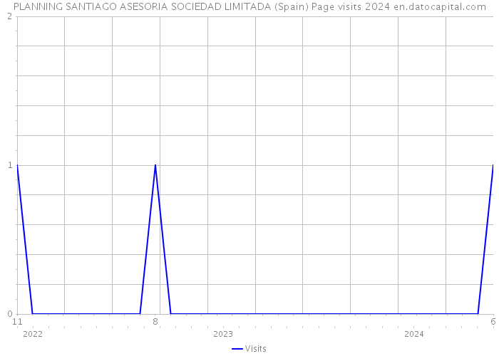 PLANNING SANTIAGO ASESORIA SOCIEDAD LIMITADA (Spain) Page visits 2024 