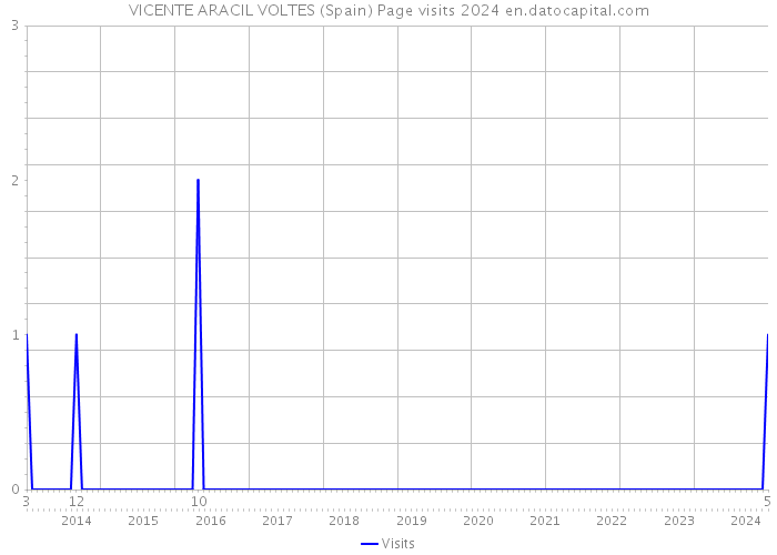 VICENTE ARACIL VOLTES (Spain) Page visits 2024 