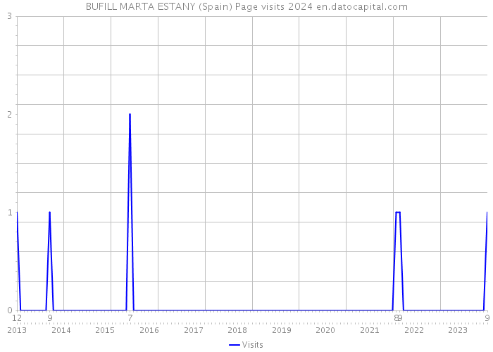 BUFILL MARTA ESTANY (Spain) Page visits 2024 