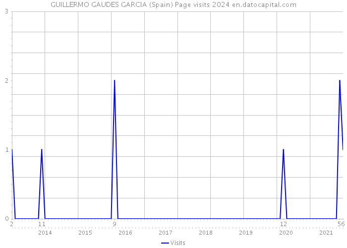 GUILLERMO GAUDES GARCIA (Spain) Page visits 2024 