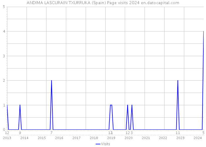 ANDIMA LASCURAIN TXURRUKA (Spain) Page visits 2024 