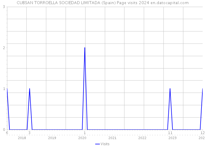 CUBSAN TORROELLA SOCIEDAD LIMITADA (Spain) Page visits 2024 