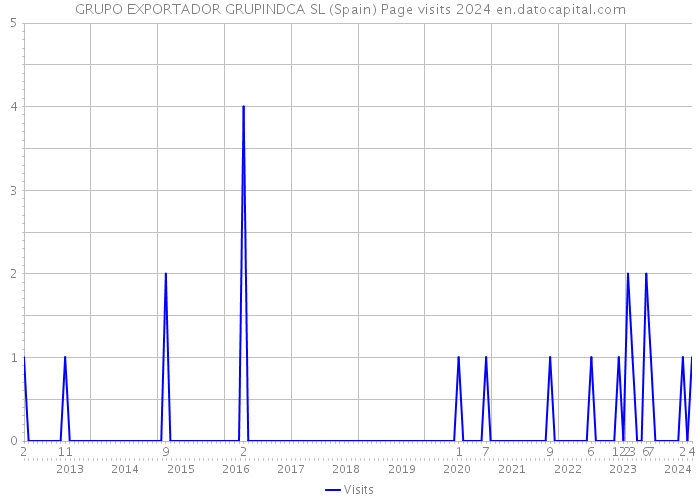 GRUPO EXPORTADOR GRUPINDCA SL (Spain) Page visits 2024 