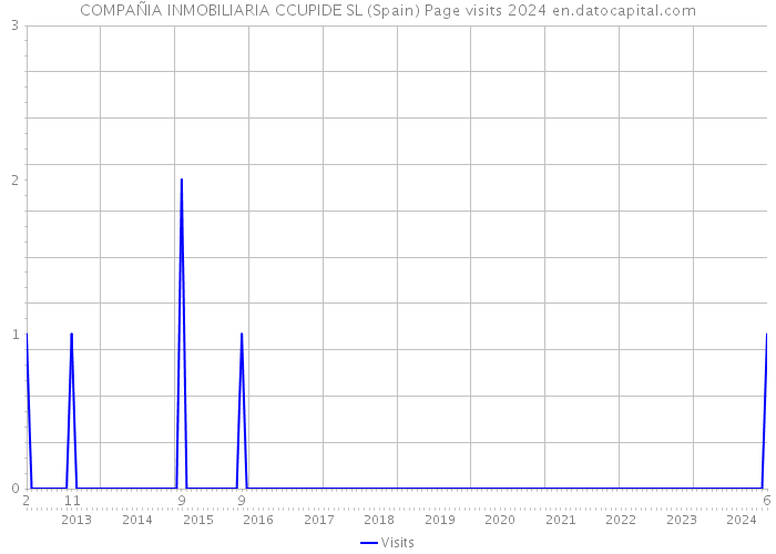 COMPAÑIA INMOBILIARIA CCUPIDE SL (Spain) Page visits 2024 