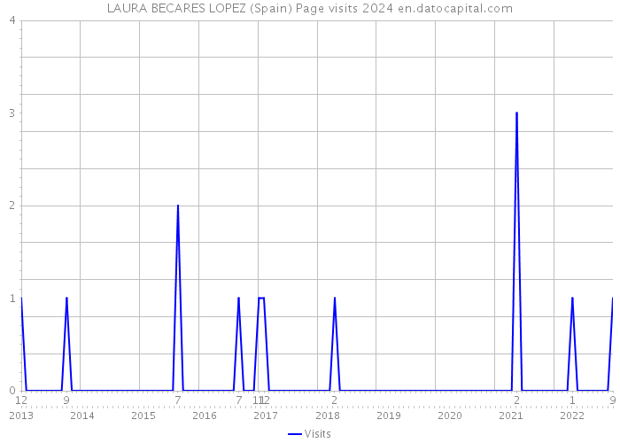LAURA BECARES LOPEZ (Spain) Page visits 2024 