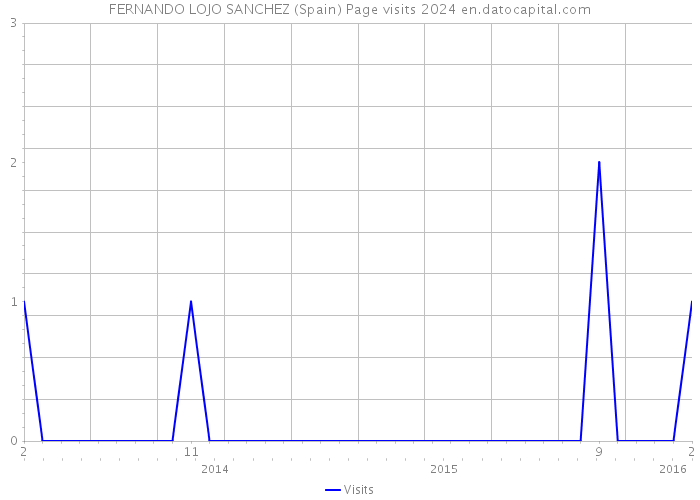 FERNANDO LOJO SANCHEZ (Spain) Page visits 2024 