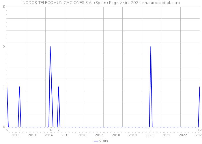 NODOS TELECOMUNICACIONES S.A. (Spain) Page visits 2024 