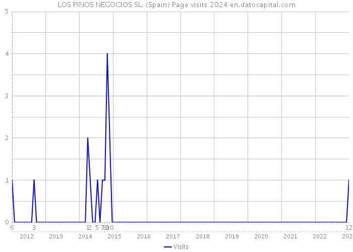 LOS PINOS NEGOCIOS SL. (Spain) Page visits 2024 