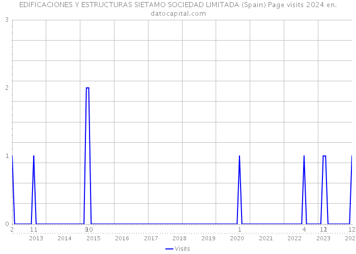 EDIFICACIONES Y ESTRUCTURAS SIETAMO SOCIEDAD LIMITADA (Spain) Page visits 2024 