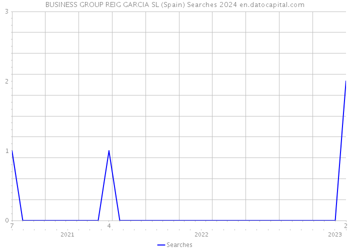 BUSINESS GROUP REIG GARCIA SL (Spain) Searches 2024 