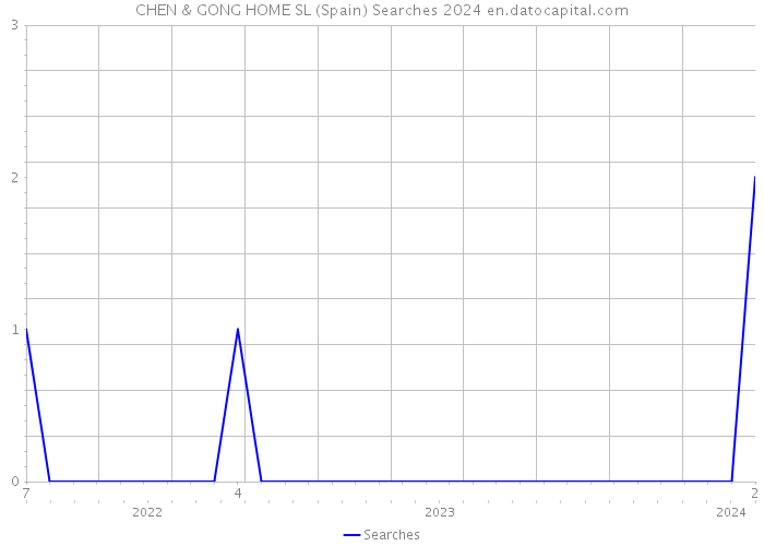 CHEN & GONG HOME SL (Spain) Searches 2024 