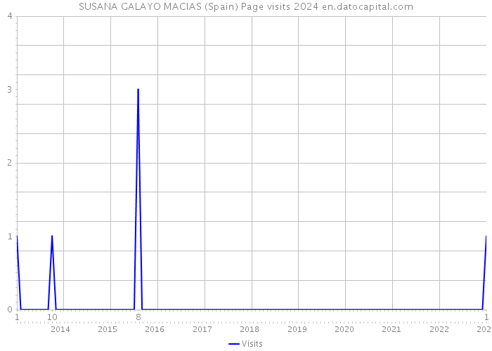 SUSANA GALAYO MACIAS (Spain) Page visits 2024 