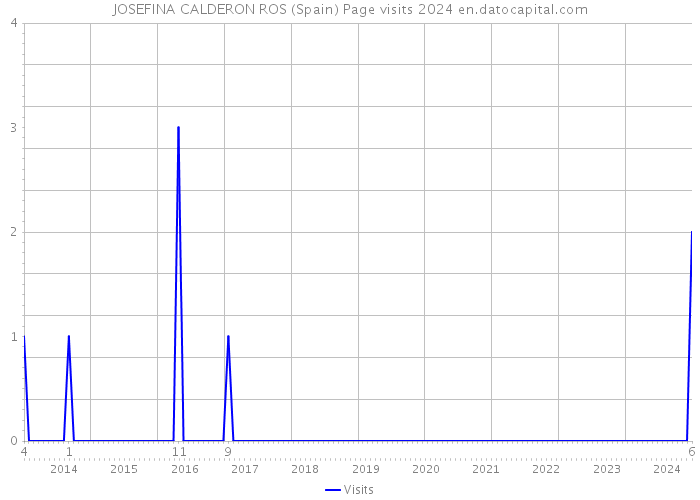 JOSEFINA CALDERON ROS (Spain) Page visits 2024 