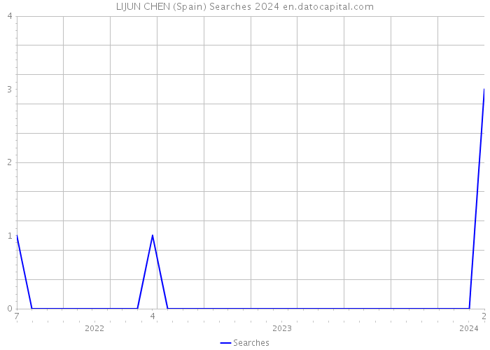 LIJUN CHEN (Spain) Searches 2024 