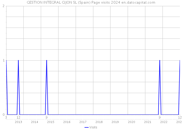 GESTION INTEGRAL GIJON SL (Spain) Page visits 2024 