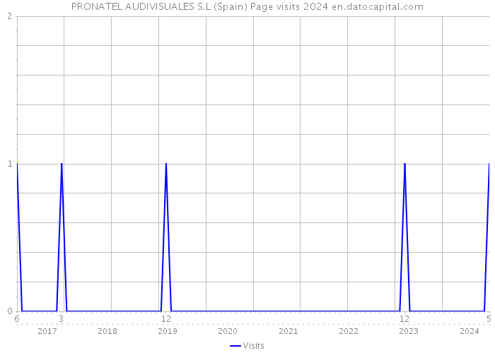 PRONATEL AUDIVISUALES S.L (Spain) Page visits 2024 