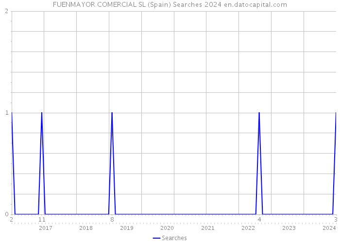 FUENMAYOR COMERCIAL SL (Spain) Searches 2024 