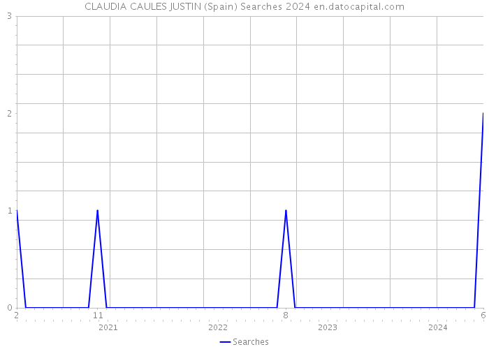 CLAUDIA CAULES JUSTIN (Spain) Searches 2024 