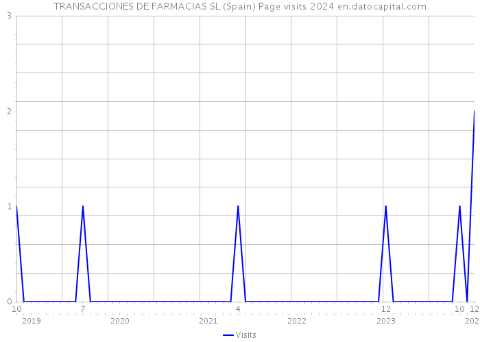 TRANSACCIONES DE FARMACIAS SL (Spain) Page visits 2024 