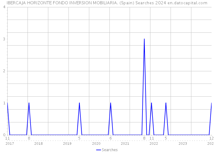 IBERCAJA HORIZONTE FONDO INVERSION MOBILIARIA. (Spain) Searches 2024 
