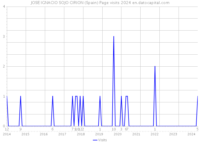 JOSE IGNACIO SOJO CIRION (Spain) Page visits 2024 