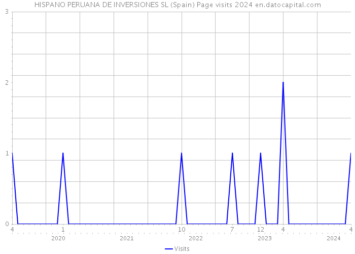 HISPANO PERUANA DE INVERSIONES SL (Spain) Page visits 2024 