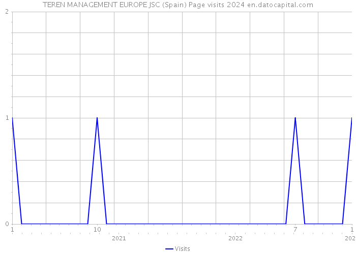 TEREN MANAGEMENT EUROPE JSC (Spain) Page visits 2024 