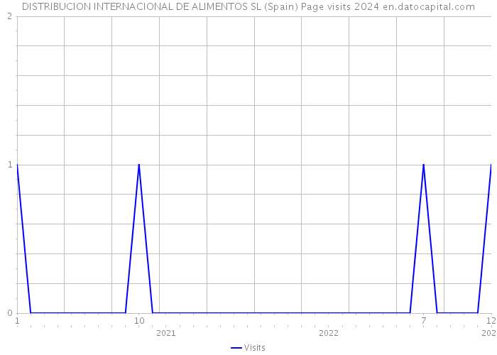 DISTRIBUCION INTERNACIONAL DE ALIMENTOS SL (Spain) Page visits 2024 