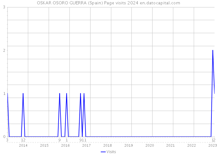 OSKAR OSORO GUERRA (Spain) Page visits 2024 