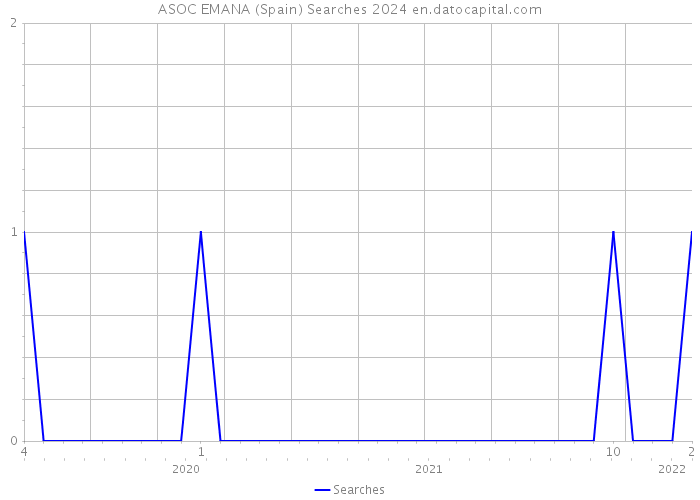 ASOC EMANA (Spain) Searches 2024 