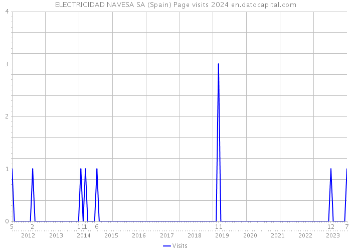 ELECTRICIDAD NAVESA SA (Spain) Page visits 2024 