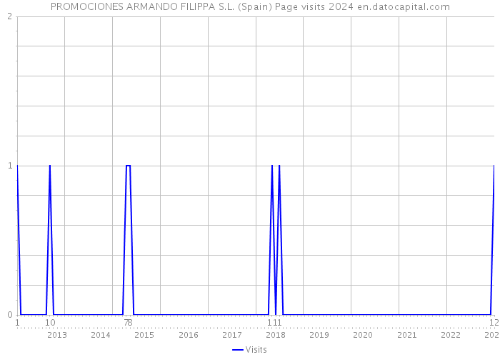 PROMOCIONES ARMANDO FILIPPA S.L. (Spain) Page visits 2024 