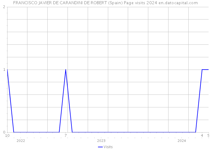 FRANCISCO JAVIER DE CARANDINI DE ROBERT (Spain) Page visits 2024 