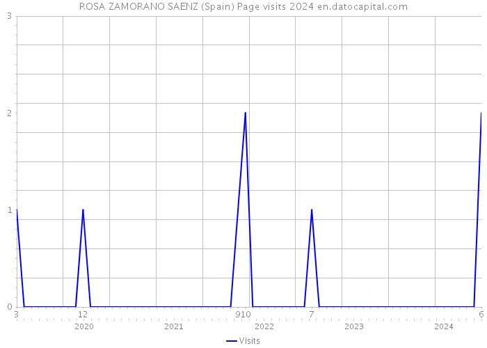 ROSA ZAMORANO SAENZ (Spain) Page visits 2024 