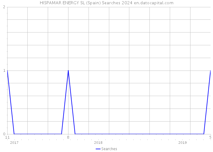 HISPAMAR ENERGY SL (Spain) Searches 2024 