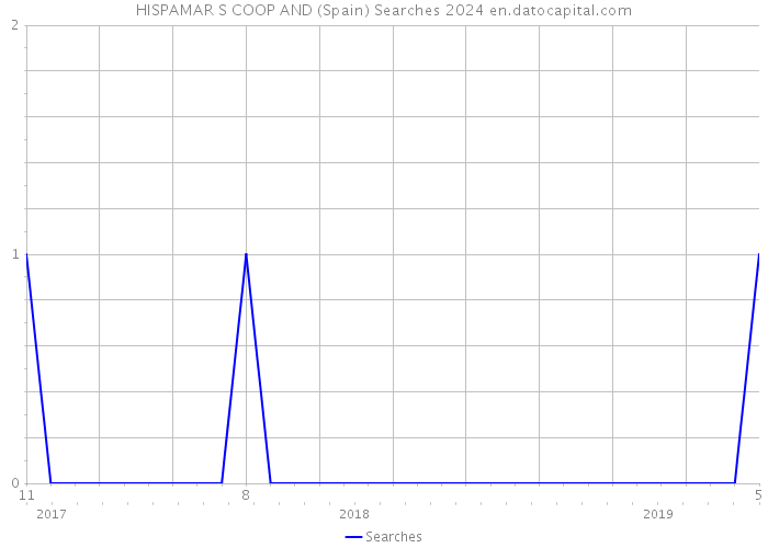 HISPAMAR S COOP AND (Spain) Searches 2024 