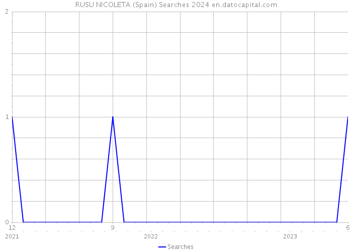 RUSU NICOLETA (Spain) Searches 2024 