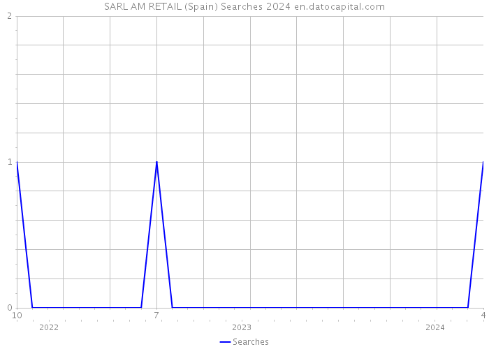 SARL AM RETAIL (Spain) Searches 2024 