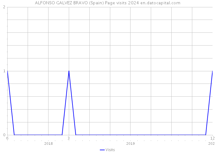 ALFONSO GALVEZ BRAVO (Spain) Page visits 2024 