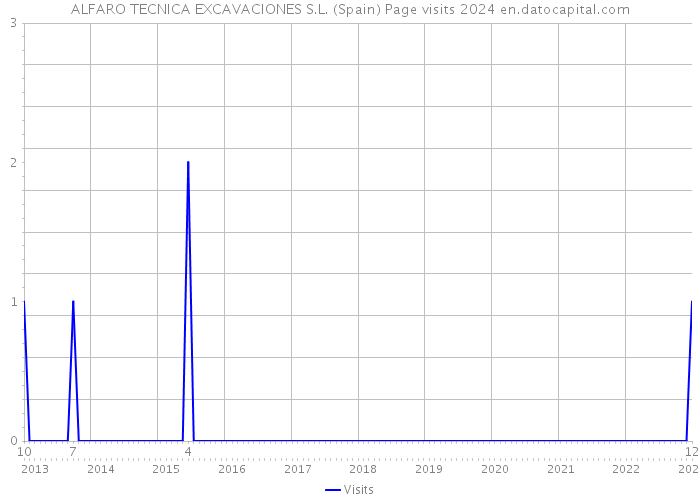 ALFARO TECNICA EXCAVACIONES S.L. (Spain) Page visits 2024 