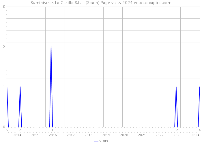 Suministros La Casilla S.L.L. (Spain) Page visits 2024 