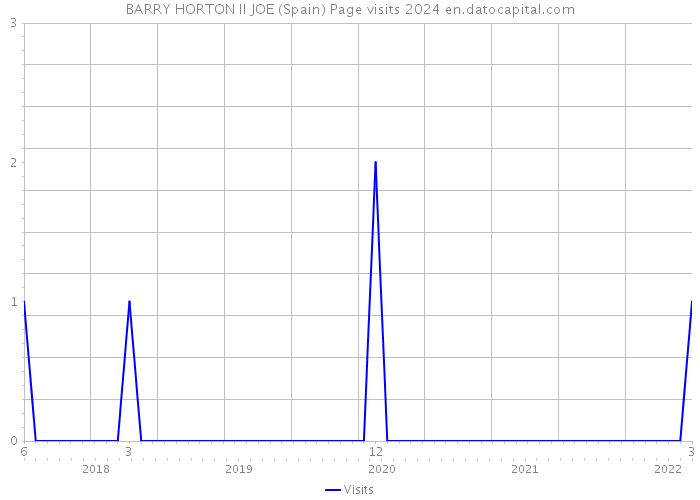 BARRY HORTON II JOE (Spain) Page visits 2024 