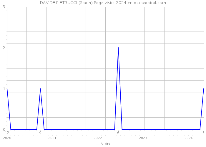 DAVIDE PIETRUCCI (Spain) Page visits 2024 