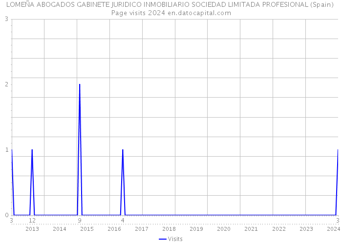 LOMEÑA ABOGADOS GABINETE JURIDICO INMOBILIARIO SOCIEDAD LIMITADA PROFESIONAL (Spain) Page visits 2024 