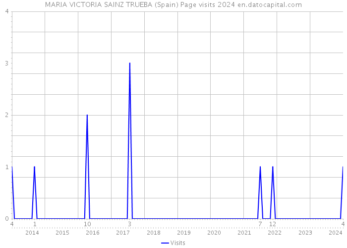 MARIA VICTORIA SAINZ TRUEBA (Spain) Page visits 2024 
