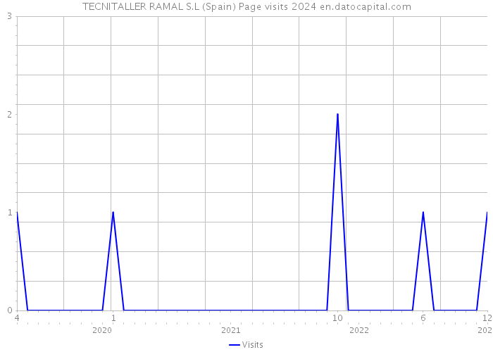 TECNITALLER RAMAL S.L (Spain) Page visits 2024 