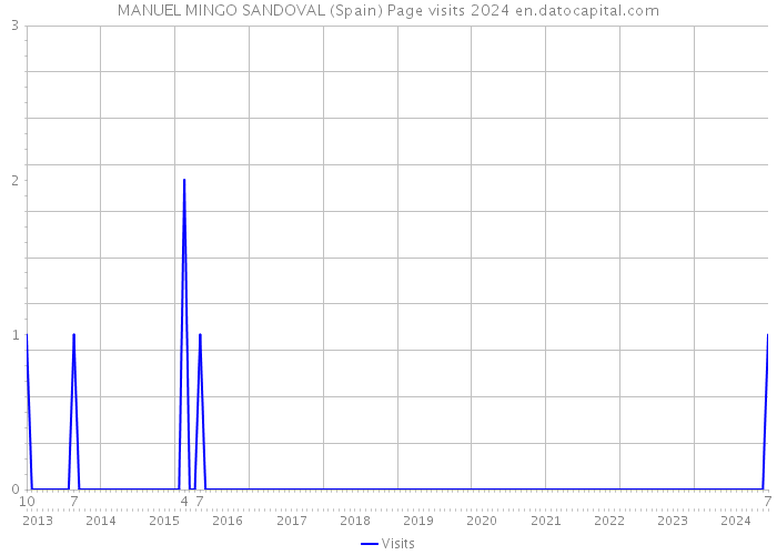 MANUEL MINGO SANDOVAL (Spain) Page visits 2024 