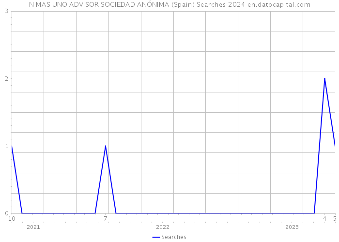 N MAS UNO ADVISOR SOCIEDAD ANÓNIMA (Spain) Searches 2024 
