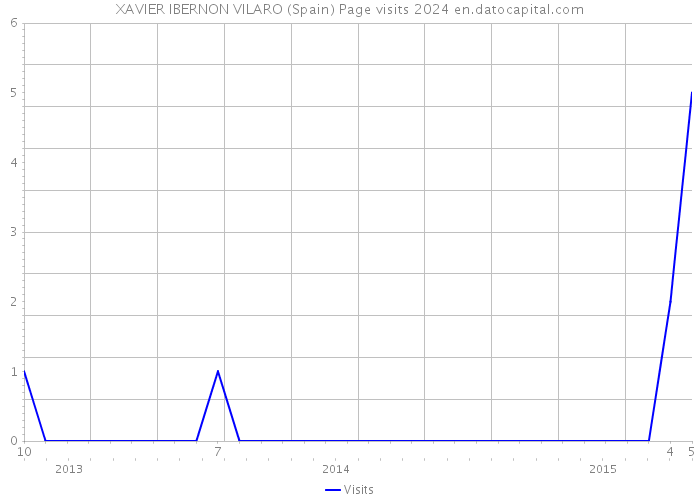 XAVIER IBERNON VILARO (Spain) Page visits 2024 