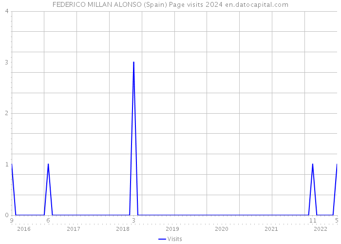 FEDERICO MILLAN ALONSO (Spain) Page visits 2024 